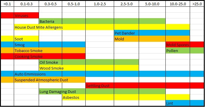 Airborne Particle Size Chart