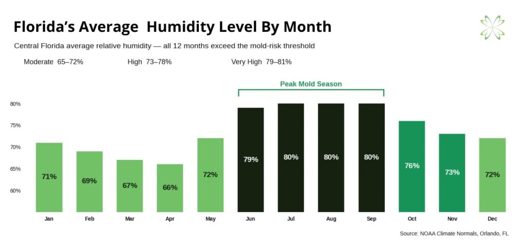 Bar chart showing Florida's average humidity levels by month, highlighting peak mold season and the necessity of post mold remediation verification.